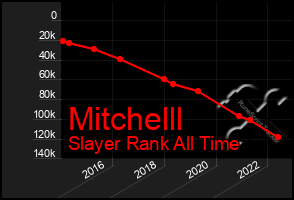 Total Graph of Mitchelll