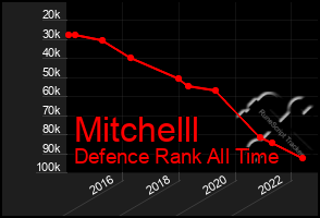 Total Graph of Mitchelll