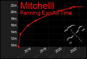 Total Graph of Mitchelll