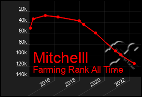 Total Graph of Mitchelll