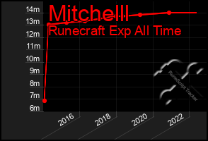 Total Graph of Mitchelll