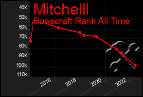 Total Graph of Mitchelll