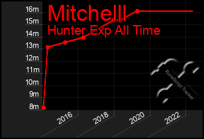 Total Graph of Mitchelll