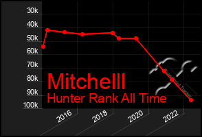 Total Graph of Mitchelll