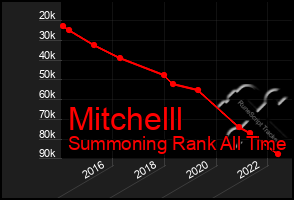 Total Graph of Mitchelll