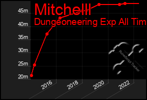 Total Graph of Mitchelll