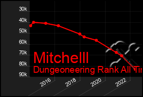 Total Graph of Mitchelll