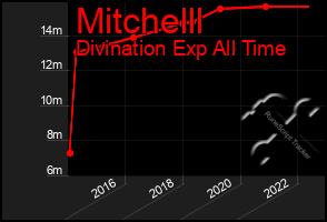 Total Graph of Mitchelll