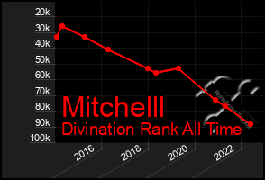 Total Graph of Mitchelll