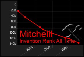 Total Graph of Mitchelll