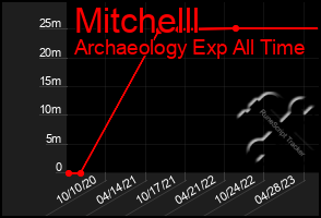 Total Graph of Mitchelll