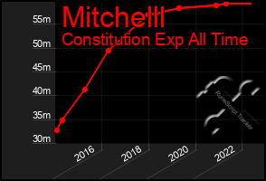 Total Graph of Mitchelll