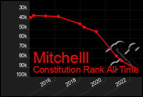 Total Graph of Mitchelll