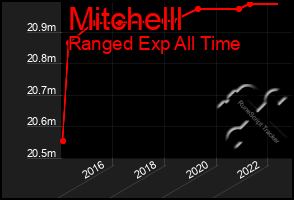 Total Graph of Mitchelll