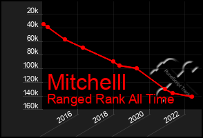 Total Graph of Mitchelll