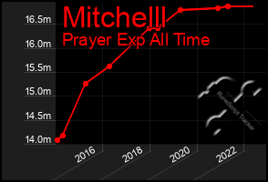 Total Graph of Mitchelll