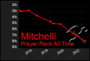 Total Graph of Mitchelll