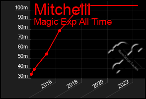 Total Graph of Mitchelll