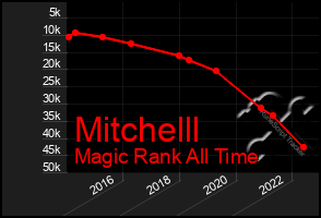 Total Graph of Mitchelll