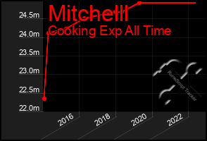 Total Graph of Mitchelll