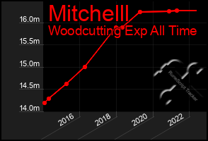 Total Graph of Mitchelll