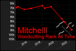 Total Graph of Mitchelll