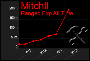 Total Graph of Mitchll