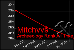 Total Graph of Mitchvvs