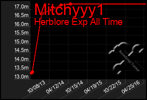 Total Graph of Mitchyyy1