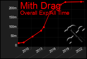 Total Graph of Mith Drag