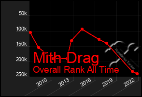 Total Graph of Mith Drag