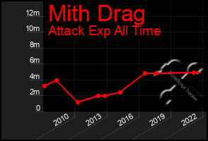 Total Graph of Mith Drag