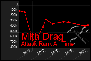 Total Graph of Mith Drag