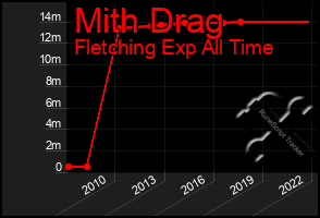 Total Graph of Mith Drag