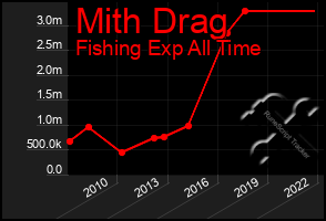 Total Graph of Mith Drag