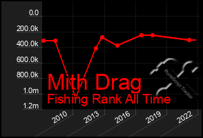 Total Graph of Mith Drag