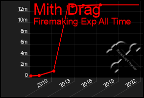 Total Graph of Mith Drag