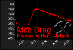 Total Graph of Mith Drag