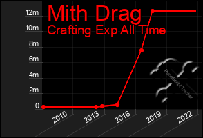 Total Graph of Mith Drag