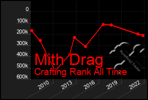 Total Graph of Mith Drag