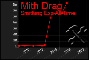 Total Graph of Mith Drag