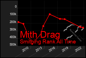 Total Graph of Mith Drag