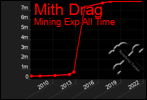 Total Graph of Mith Drag