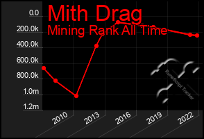 Total Graph of Mith Drag