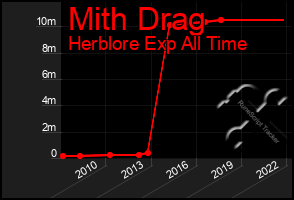 Total Graph of Mith Drag