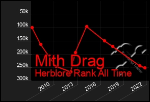 Total Graph of Mith Drag