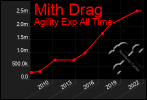 Total Graph of Mith Drag