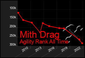 Total Graph of Mith Drag