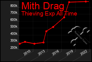 Total Graph of Mith Drag