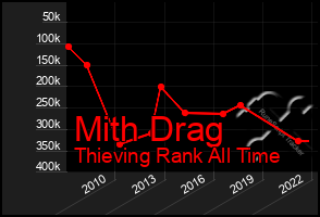 Total Graph of Mith Drag